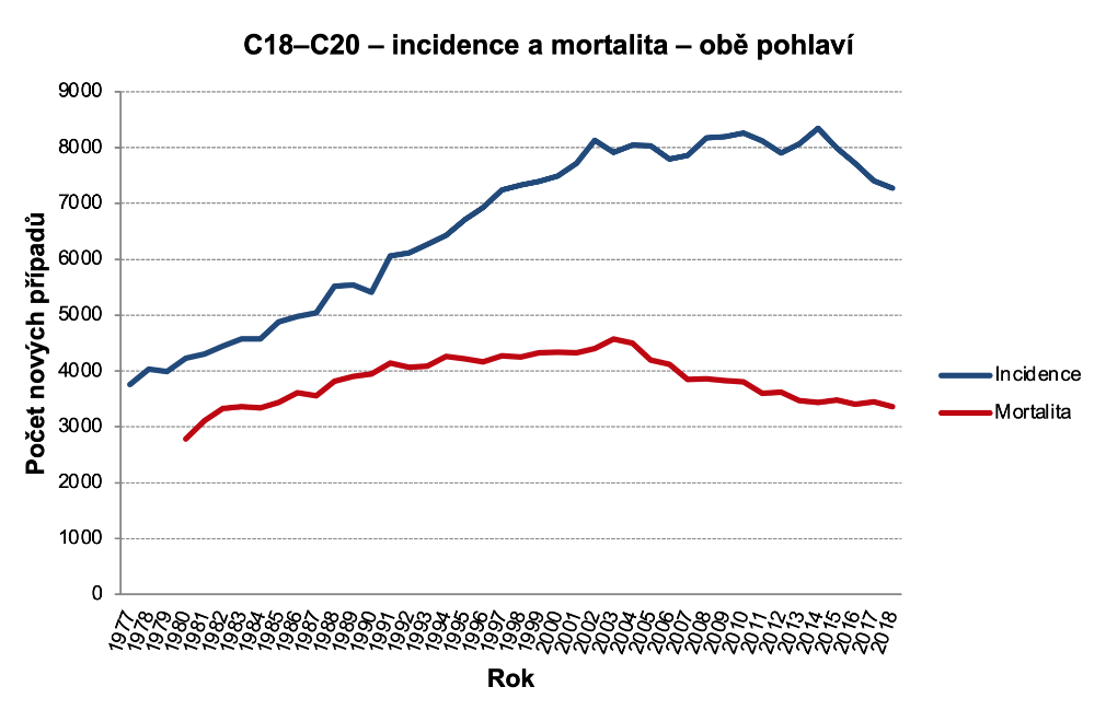 Obrázek 1a: Incidence a mortalita C18–C20, obě pohlaví. Zdroj dat: NOR (incidence v celém období, mortalita do roku 1993), ČSÚ (mortalita od roku 1994)
