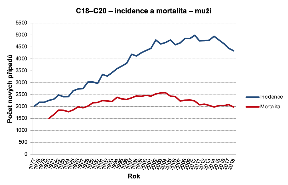 Obrázek 1b: Incidence a mortalita C18–C20, muži. Zdroj dat: NOR (incidence v celém období, mortalita do roku 1993), ČSÚ (mortalita od roku 1994)