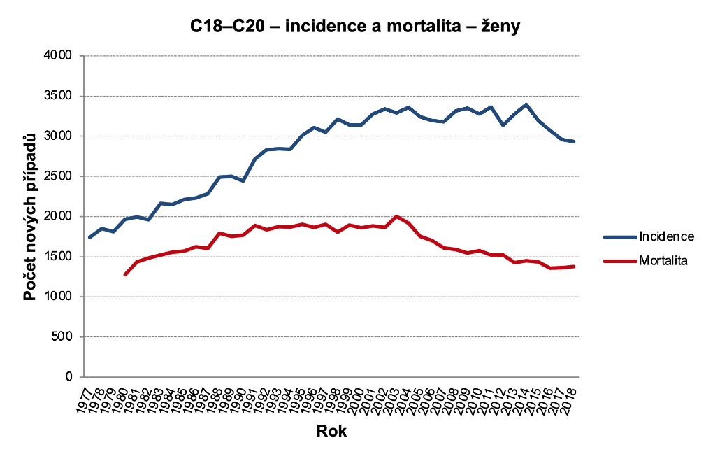 Obrázek 1c: Incidence a mortalita C18–C20, ženy. Zdroj dat: NOR (incidence v celém období, mortalita do roku 1993), ČSÚ (mortalita od roku 1994)