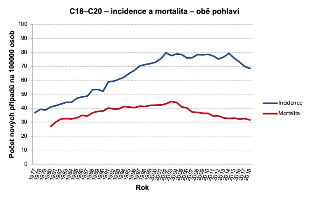 Obrázek 2a: Incidence a mortalita C18–C20, obě pohlaví. Zdroj dat: NOR (incidence v celém období, mortalita do roku 1993), ČSÚ (mortalita od roku 1994)