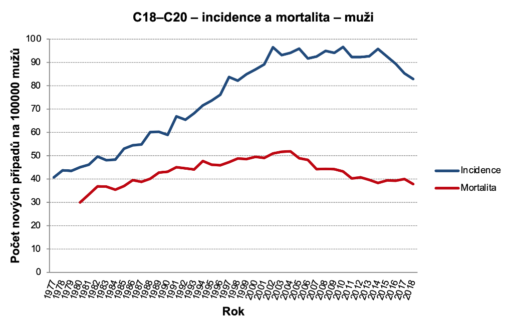 Obrázek 2b: Incidence a mortalita C18–C20, muži. Zdroj dat: NOR (incidence v celém období, mortalita do roku 1993), ČSÚ (mortalita od roku 1994)