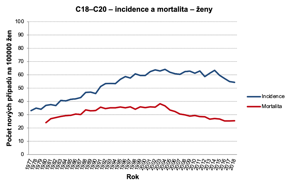 Obrázek 2c: Incidence a mortalita C18–C20, ženy. Zdroj dat: NOR (incidence v celém období, mortalita do roku 1993), ČSÚ (mortalita od roku 1994)