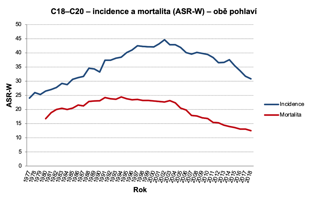 Obrázek 3a: Incidence a mortalita C18–C20 (ASR-W), obě pohlaví. Zdroj dat: NOR (incidence v celém období, mortalita do roku 1993), ČSÚ (mortalita od roku 1994)