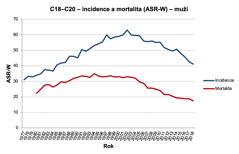 Obrázek 3b: Incidence a mortalita C18–C20 (ASR-W), muži. Zdroj dat: NOR (incidence v celém období, mortalita do roku 1993), ČSÚ (mortalita od roku 1994)