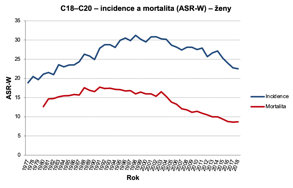 Obrázek 3c: Incidence a mortalita C18–C20 (ASR-W), ženy. Zdroj dat: NOR (incidence v celém období, mortalita do roku 1993), ČSÚ (mortalita od roku 1994)