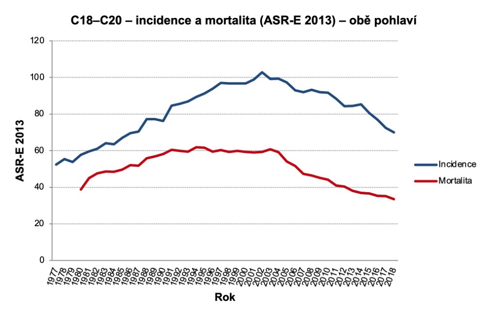 Obrázek 4a: Incidence a mortalita C18–C20 (ASR-E 2013), obě pohlaví. Zdroj dat: NOR (incidence v celém období, mortalita do roku 1993), ČSÚ (mortalita od roku 1994)
