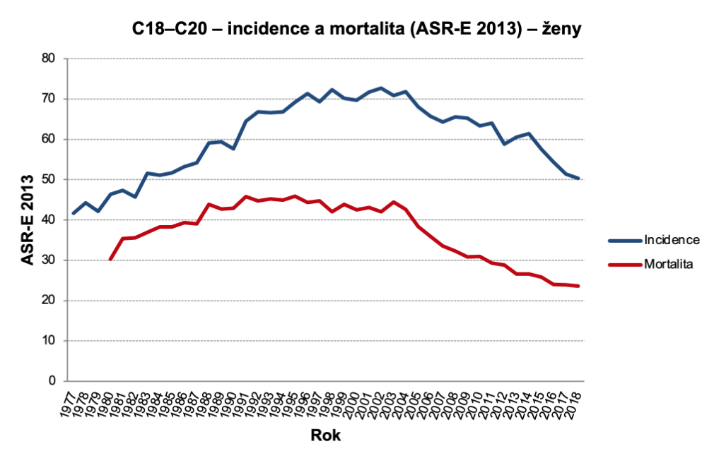 Obrázek 4c: Incidence a mortalita C18–C20 (ASR-E 2013), ženy. Zdroj dat: NOR (incidence v celém období, mortalita do roku 1993), ČSÚ (mortalita od roku 1994)