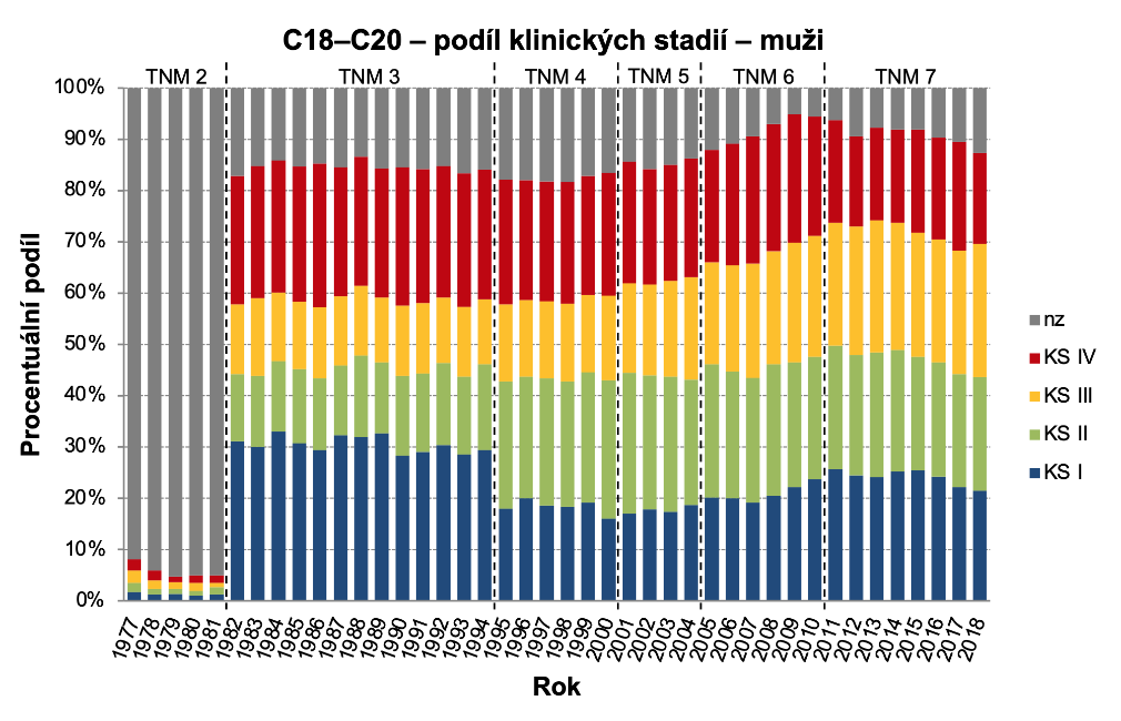 Obrázek 7b: Podíl klinických stadií C18–C20, muži. Zdroj dat: NOR