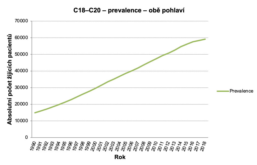 Obrázek 5a: Prevalence C18–C20, obě pohlaví. Zdroj dat: NOR