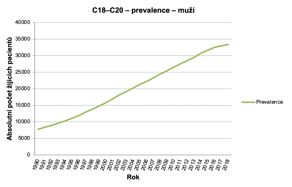 Obrázek 5b: Prevalence C18–C20, muži. Zdroj dat: NOR
