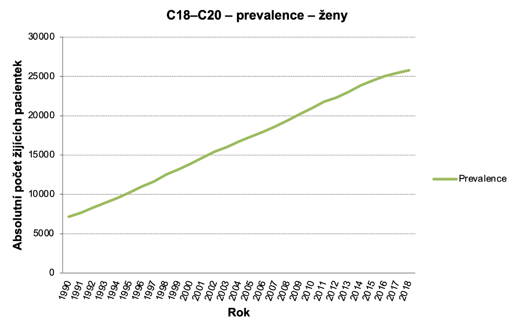 Obrázek 5c: Prevalence C18–C20, ženy. Zdroj dat: NOR