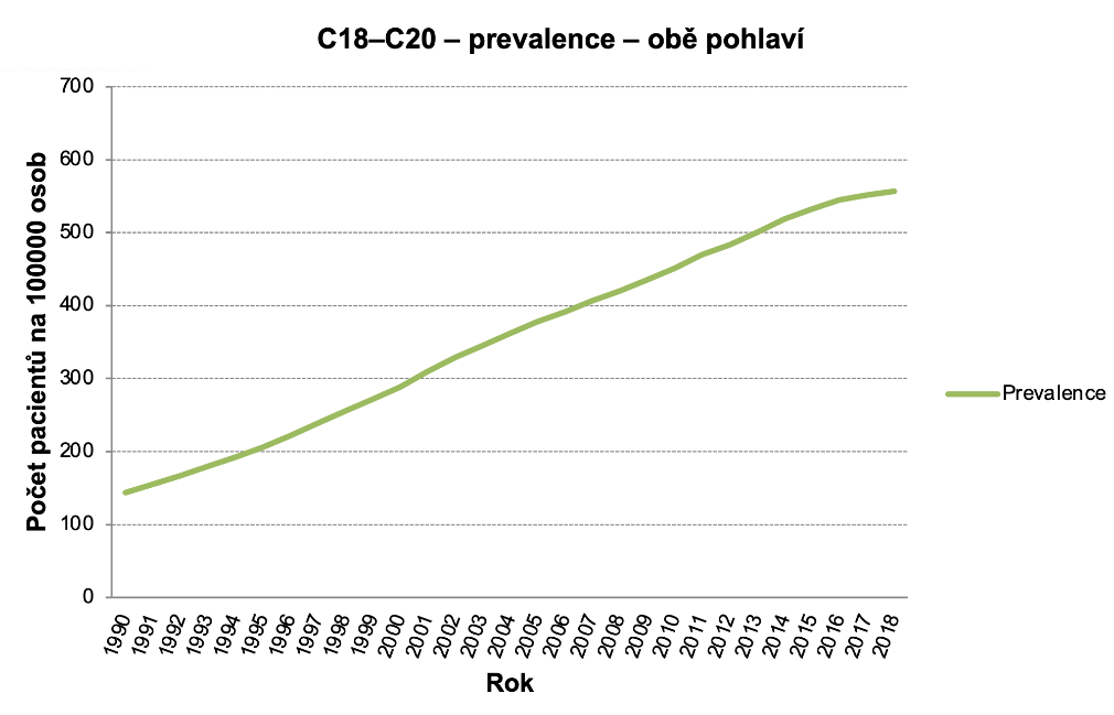 Obrázek 6a: Prevalence C18–C20, obě pohlaví. Zdroj dat: NOR