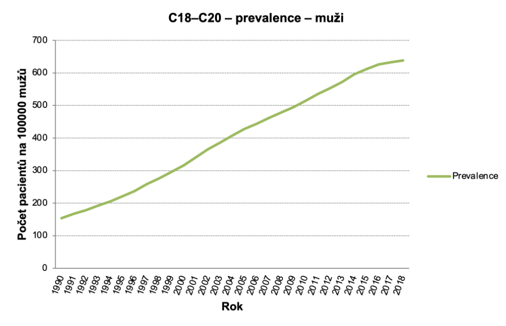 Obrázek 6b: Prevalence C18–C20, muži. Zdroj dat: NOR