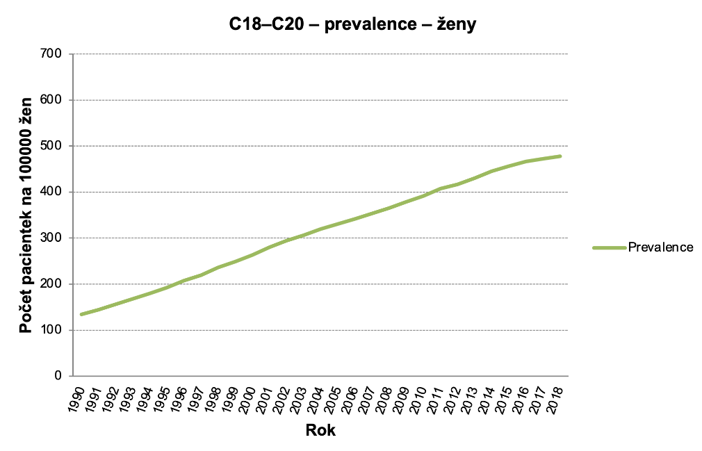 Obrázek 6c: Prevalence C18–C20, ženy. Zdroj dat: NOR