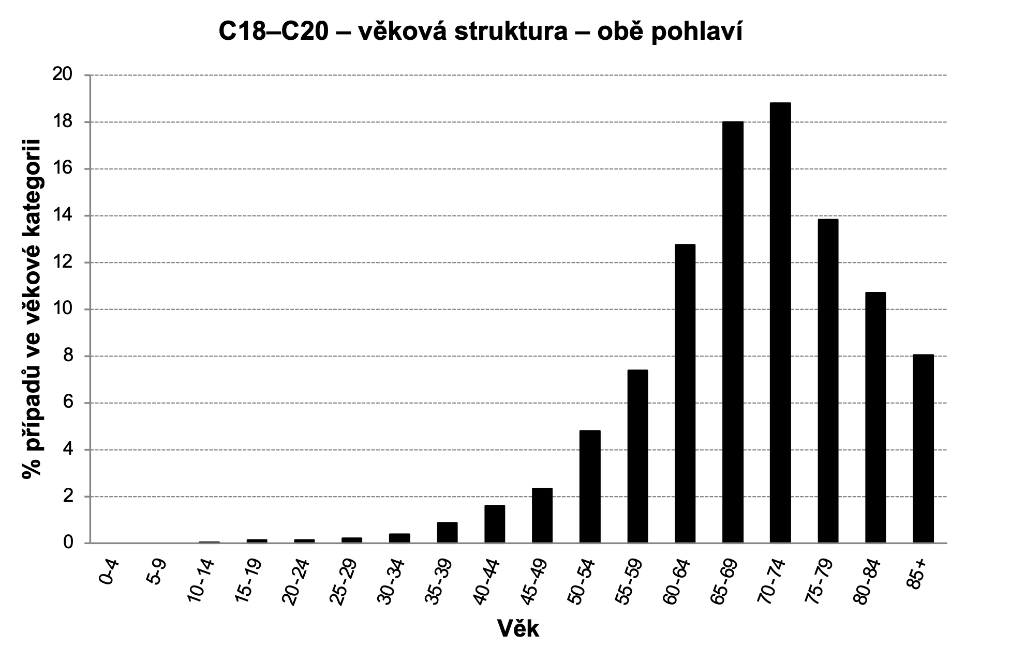 Obrázek 9a: Věková struktura pacientů s C18–C20, obě pohlaví. Zdroj dat: NOR