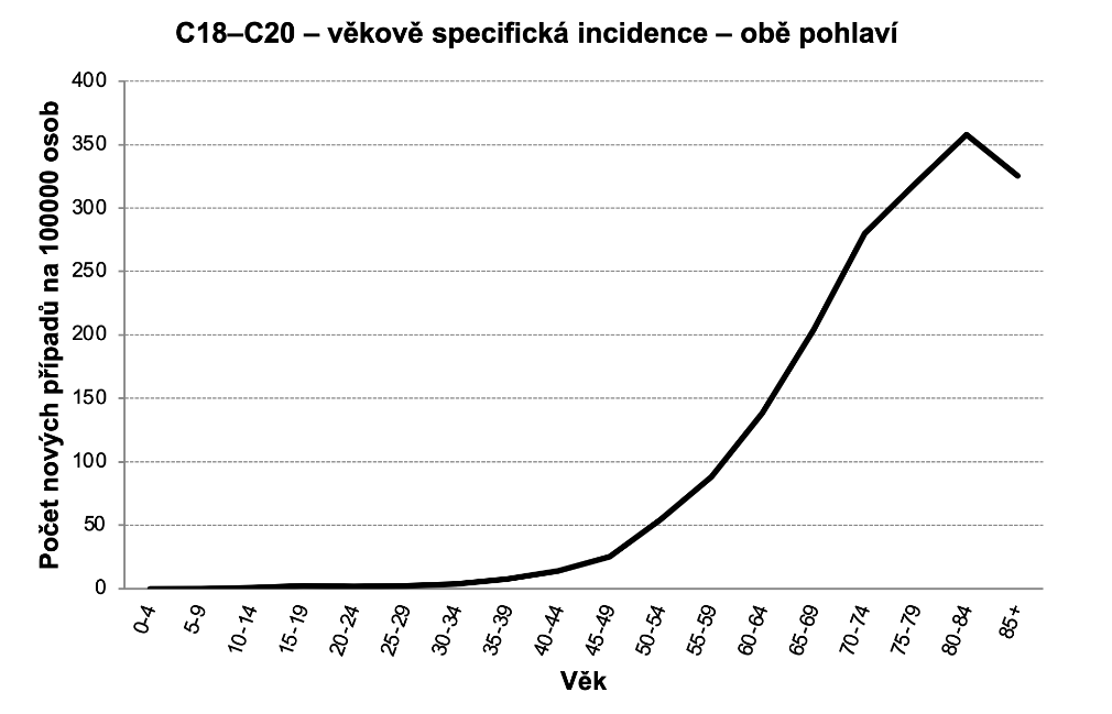 Obrázek 10a: Věková specifická incidence C18–C20, obě pohlaví. Zdroj dat: NOR