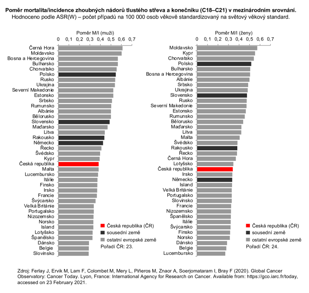Obrázek 3b: Poměr mortalita / incidence u nádorů tlustého střeva a konečníku v mezinárodním srovnání – muži, ženy. Hodnoceno podle ASR(W) - počet případů na 100 000 osob věkově standardizovaný na světový věkový standard. Zdroj dat: GLOBOCAN 2020