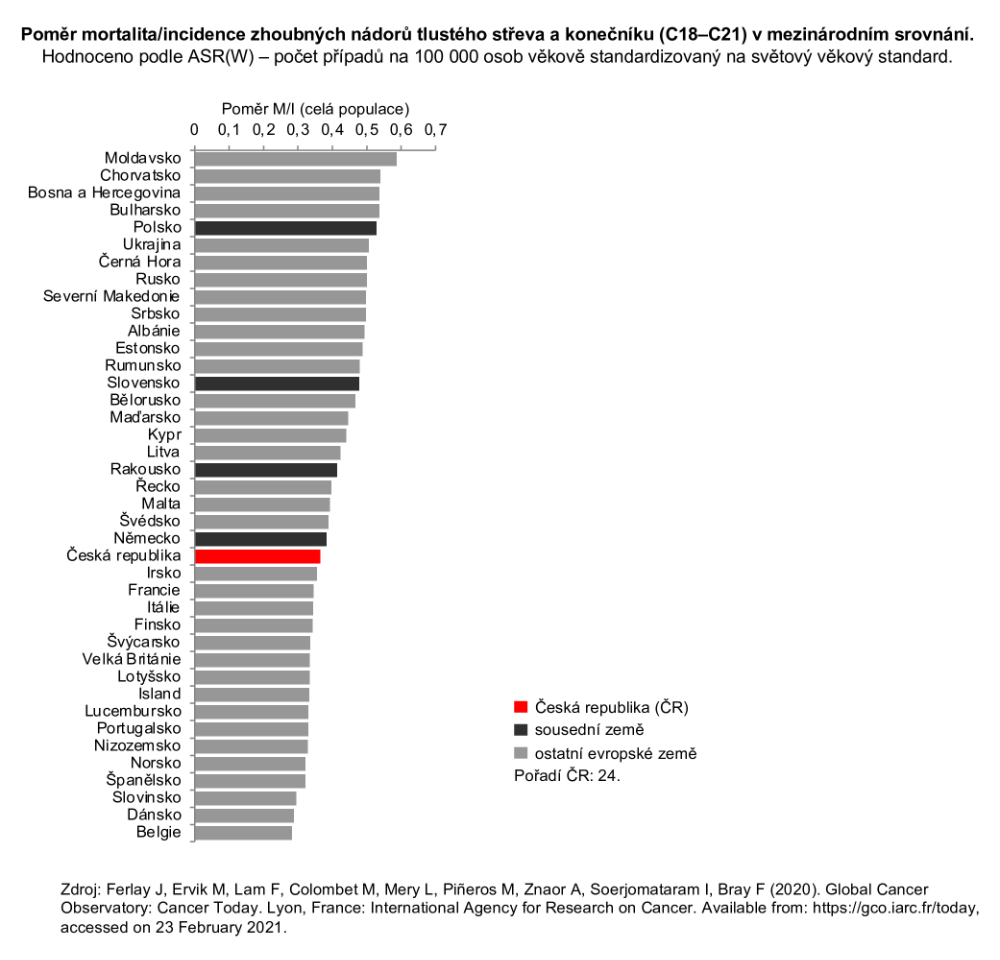 Obrázek 3a: Poměr mortalita / incidence u nádorů tlustého střeva a konečníku v mezinárodním srovnání – celá populace. Hodnoceno podle ASR(W) - počet případů na 100 000 osob věkově standardizovaný na světový věkový standard. Zdroj dat: GLOBOCAN 2020