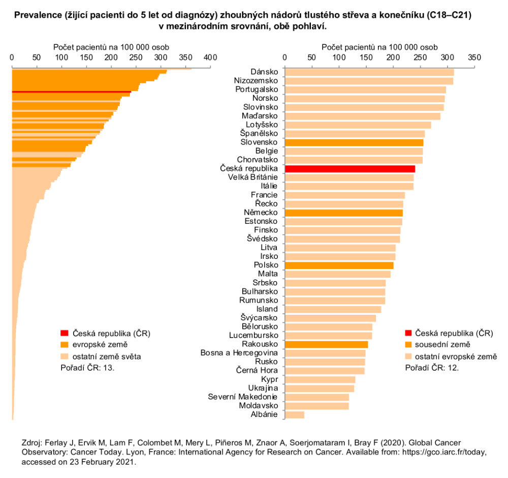 Obrázek 4a: Prevalence (žijící pacienti do 5 let od diagnózy) nádoru tlustého střeva a konečníku v mezinárodním srovnání – obě pohlaví. Zdroj dat: GLOBOCAN 2020