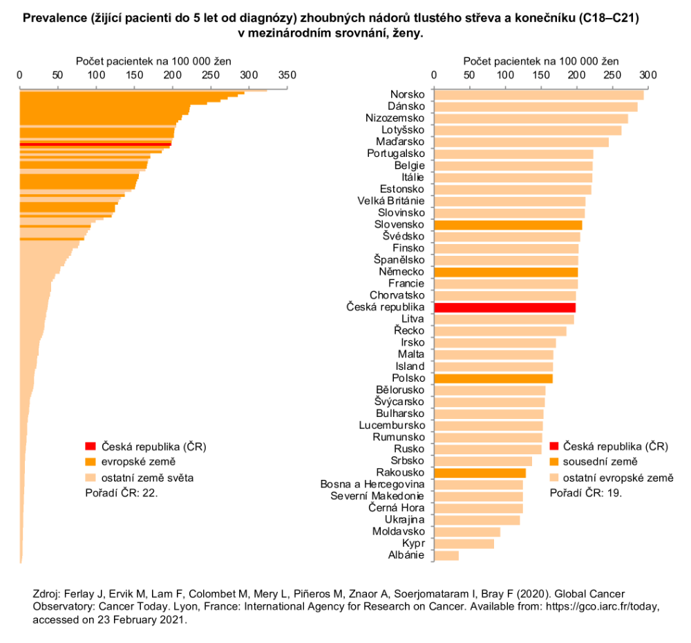Obrázek 4c: Prevalence (žijící pacienti do 5 let od diagnózy) nádoru tlustého střeva a konečníku v mezinárodním srovnání – ženy. Zdroj dat: GLOBOCAN 2020