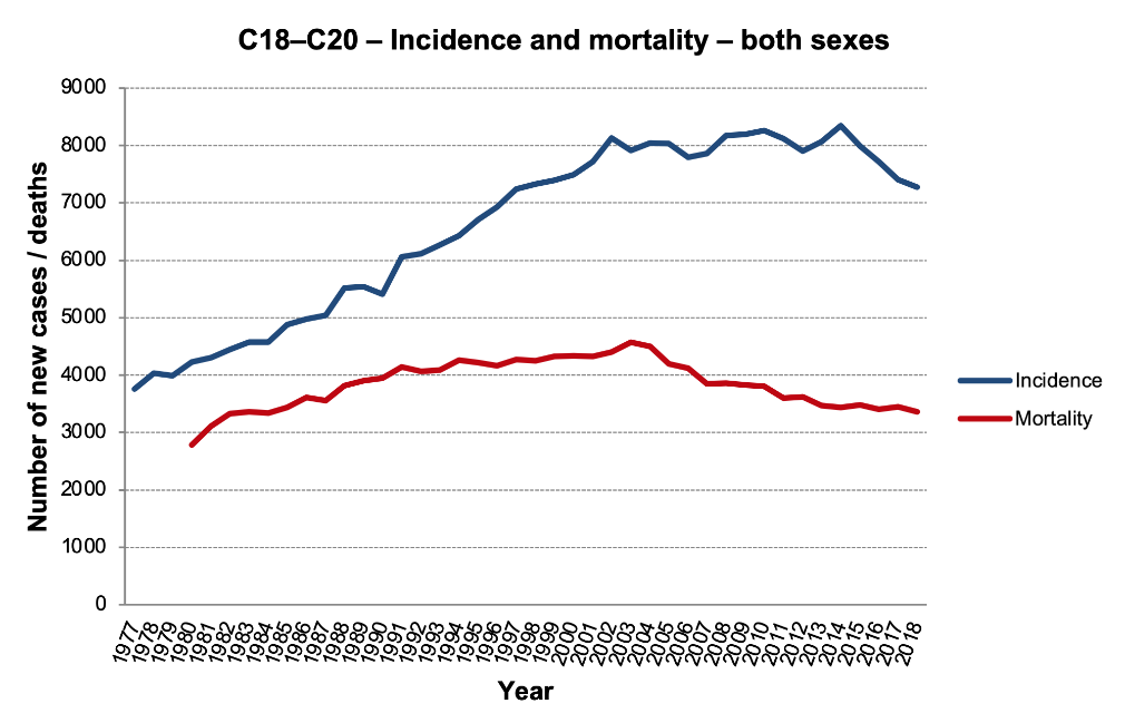 Figure 1a: C18–C20 incidence and mortality, both sexes. Data source: CNCR (incidence in the entire period, mortality up to 1993), CZSO (mortality since 1994)