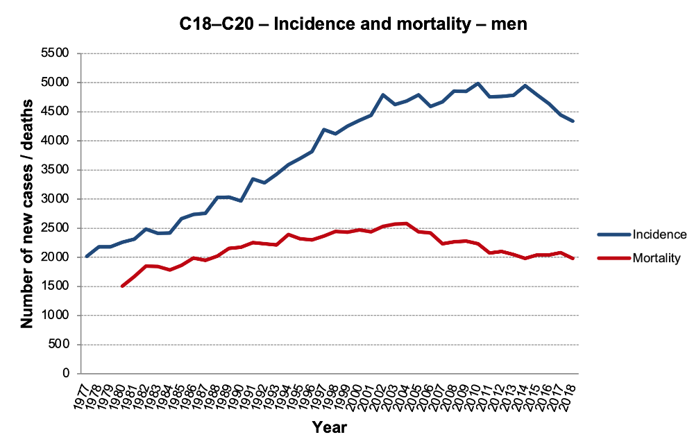Figure 1b: C18–C20 incidence and mortality, men. Data source: CNCR (incidence in the entire period, mortality up to 1993), CZSO (mortality since 1994)