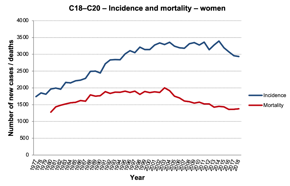 Figure 1c: C18–C20 incidence and mortality, women. Data source: CNCR (incidence in the entire period, mortality up to 1993), CZSO (mortality since 1994)