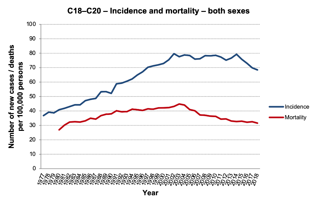 Figure 2a: C18–C20 incidence and mortality, both sexes. Data source: CNCR (incidence in the entire period, mortality up to 1993), CZSO (mortality since 1994)