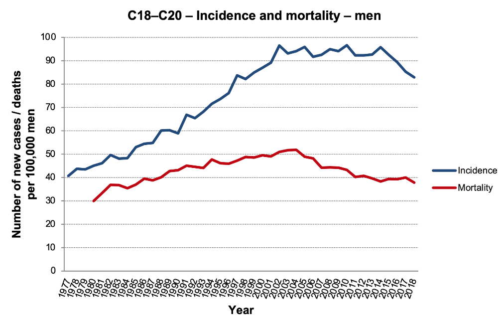 Figure 2b: C18–C20 incidence and mortality, men. Data source: CNCR (incidence in the entire period, mortality up to 1993), CZSO (mortality since 1994)