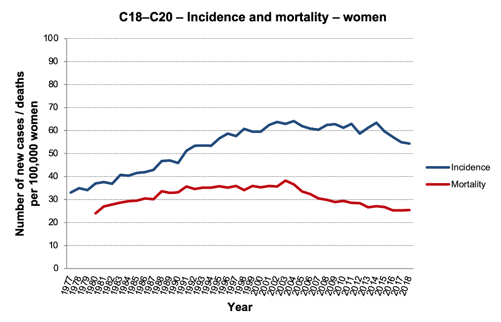 Figure 2c: C18–C20 incidence and mortality, women. Data source: CNCR (incidence in the entire period, mortality up to 1993), CZSO (mortality since 1994)