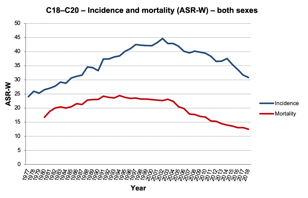 Figure 3a: C18–C20 incidence and mortality (ASR-W), both sexes. Data source: CNCR (incidence in the entire period, mortality up to 1993), CZSO (mortality since 1994)