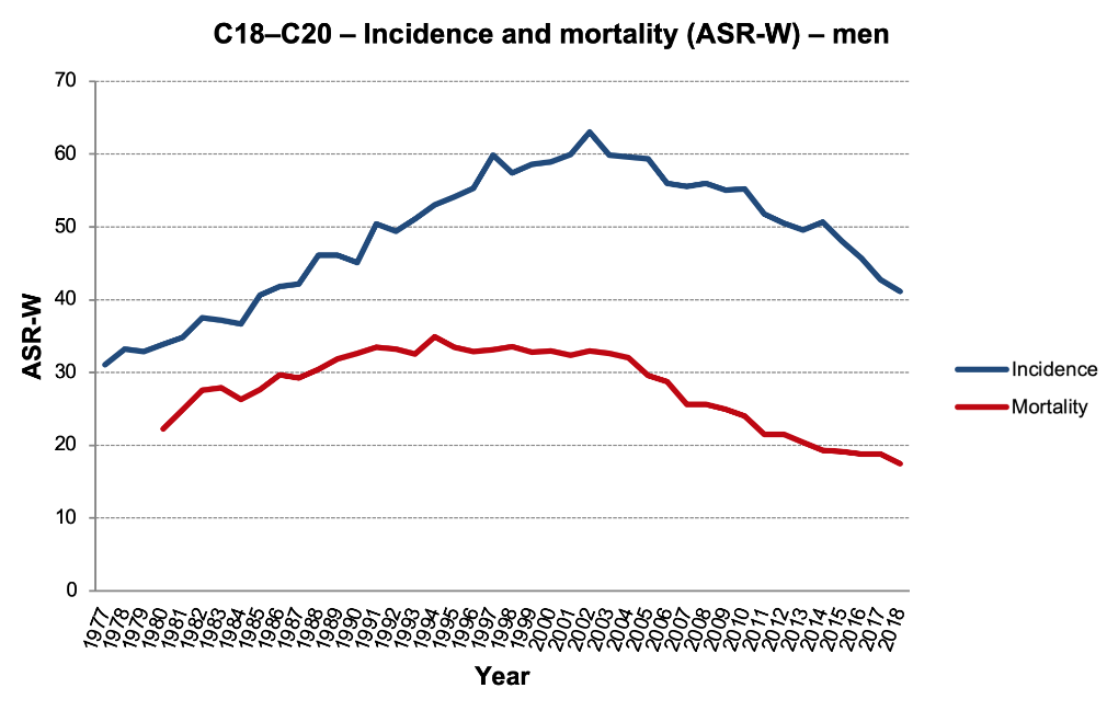 Figure 3b: C18–C20 incidence and mortality (ASR-W), men. Data source: CNCR (incidence in the entire period, mortality up to 1993), CZSO (mortality since 1994)