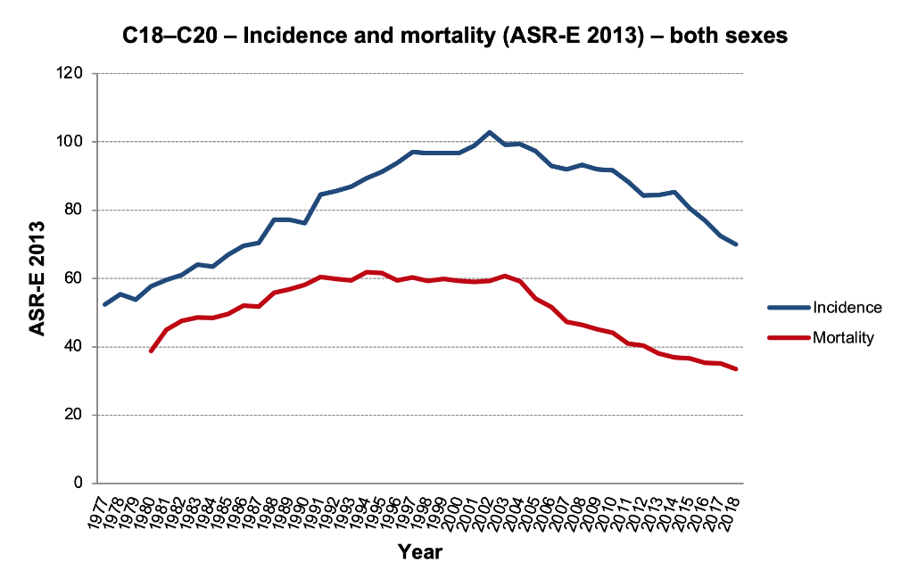 Figure 4a: C18–C20 incidence and mortality (ASR-E), both sexes. Data source: CNCR (incidence in the entire period, mortality up to 1993), CZSO (mortality since 1994)