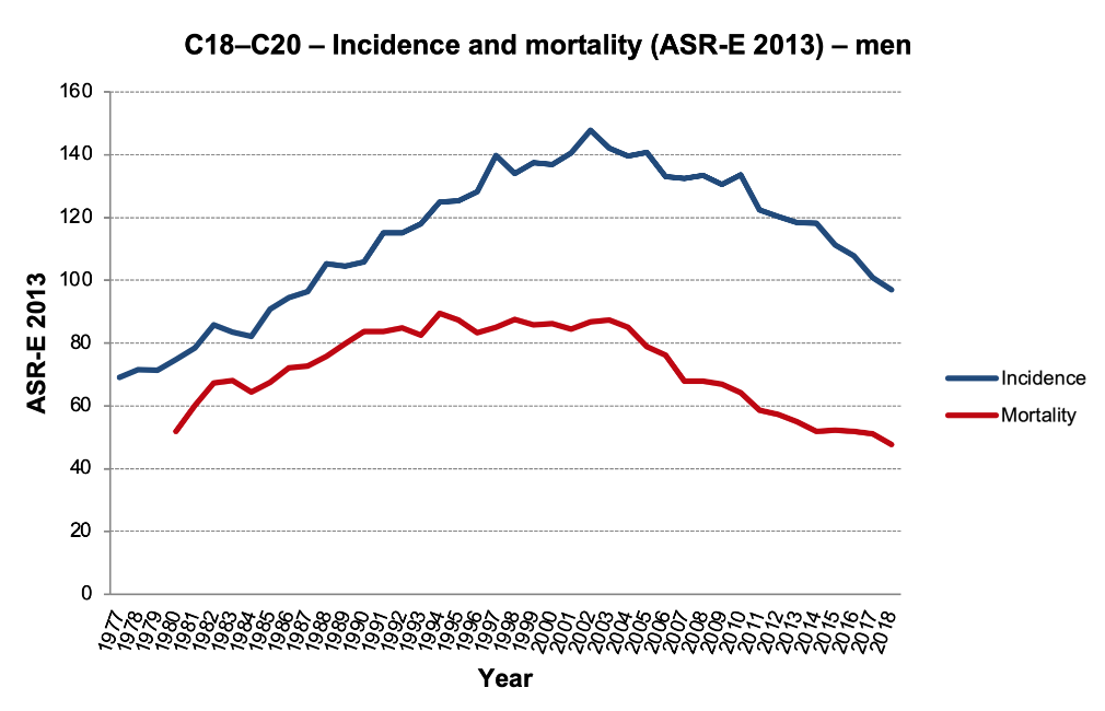 Figure 4b: C18–C20 incidence and mortality (ASR-E), men. Data source: CNCR (incidence in the entire period, mortality up to 1993), CZSO (mortality since 1994)