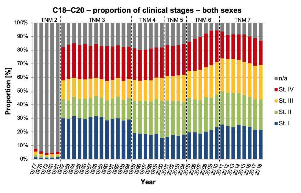 Figure 7a: C18–C20 – proportion of clinical stages, both sexes. Data source: NOR