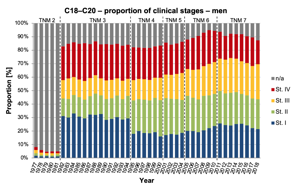 Figure 7b: C18–C20 – proportion of clinical stages, men. Data source: NOR