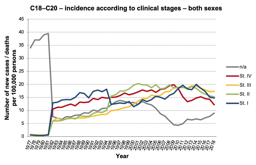 Figure 8a: Incidence rates for C18–C20 according to clinical stages, both sexes. Data source: NOR