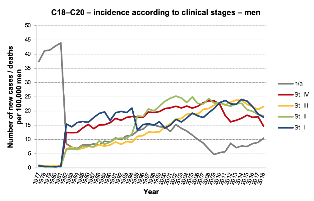 Figure 8b: Incidence rates for C18–C20 according to clinical stages, men. Data source: NOR