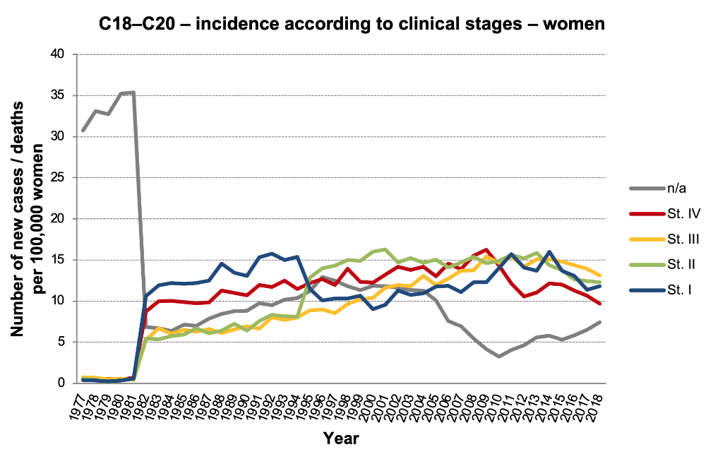 Figure 8c: Incidence rates for C18–C20 according to clinical stages, women. Data source: NOR