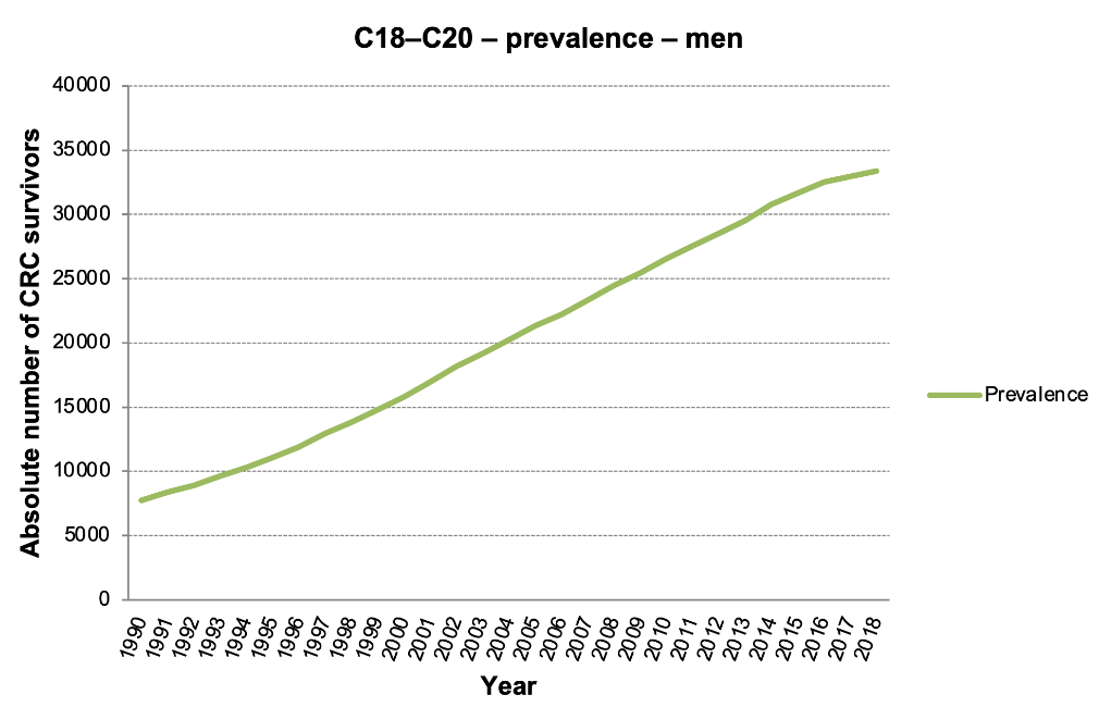 Figure 5b: C18–C20 prevalence, men. Data source: NOR