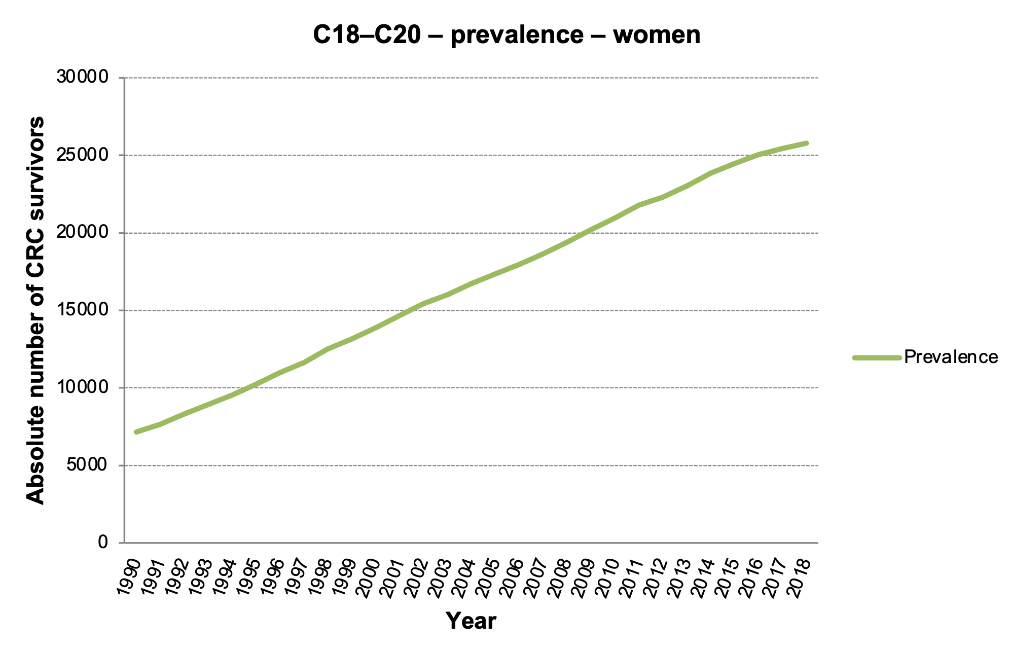 Figure 5c: C18–C20 prevalence, women. Data source: NOR
