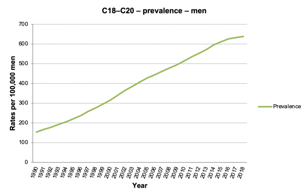 Figure 6b: C18–C20 prevalence, men. Data source: NOR