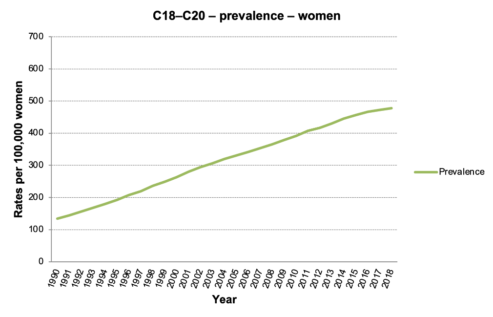 Figure 6c: C18–C20 prevalence, women. Data source: NOR