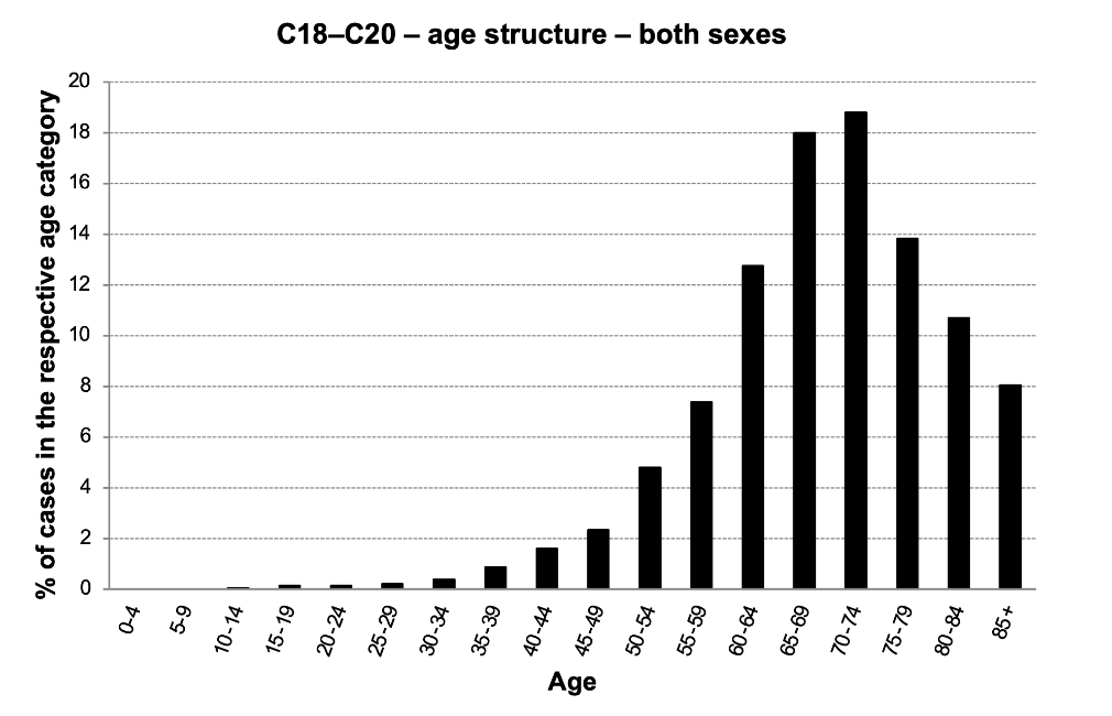 Figure 9a: Age structure of patients with C18–C20, both sexes. Data source: NOR