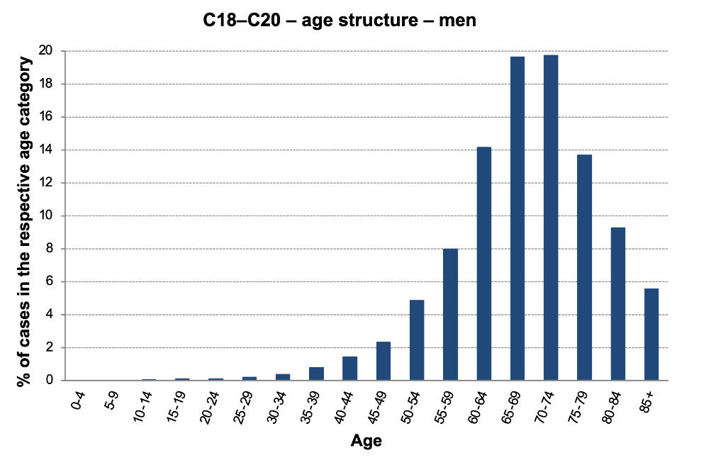 Figure 9b: Age structure of patients with C18–C20, men. Data source: NOR