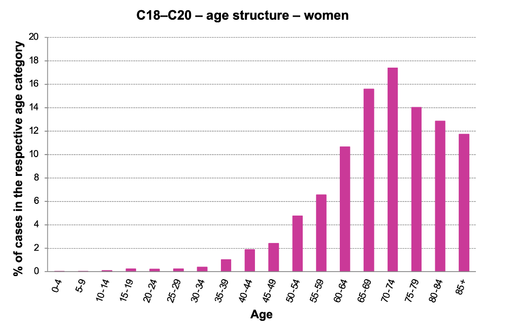 Figure 9c: Age structure of patients with C18–C20, women. Data source: NOR