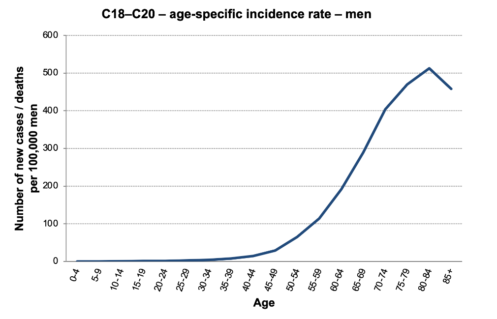 Figure 10b: C18–C20 – age-specific incidence rate, men. Data source: NOR