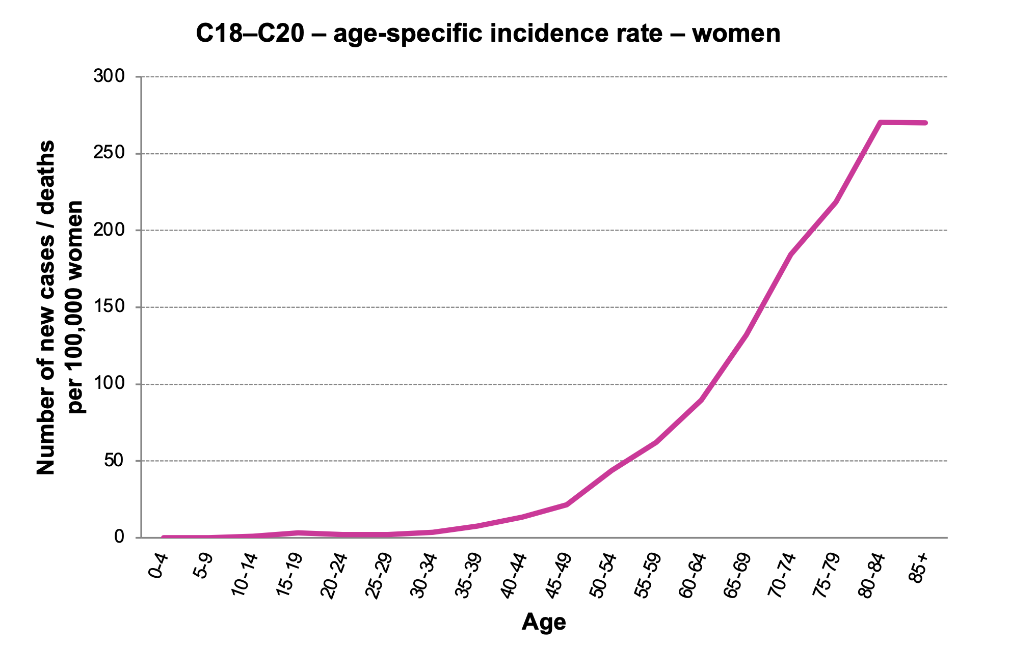 Figure 10c: C18–C20 – age-specific incidence rate, women. Data source: NOR