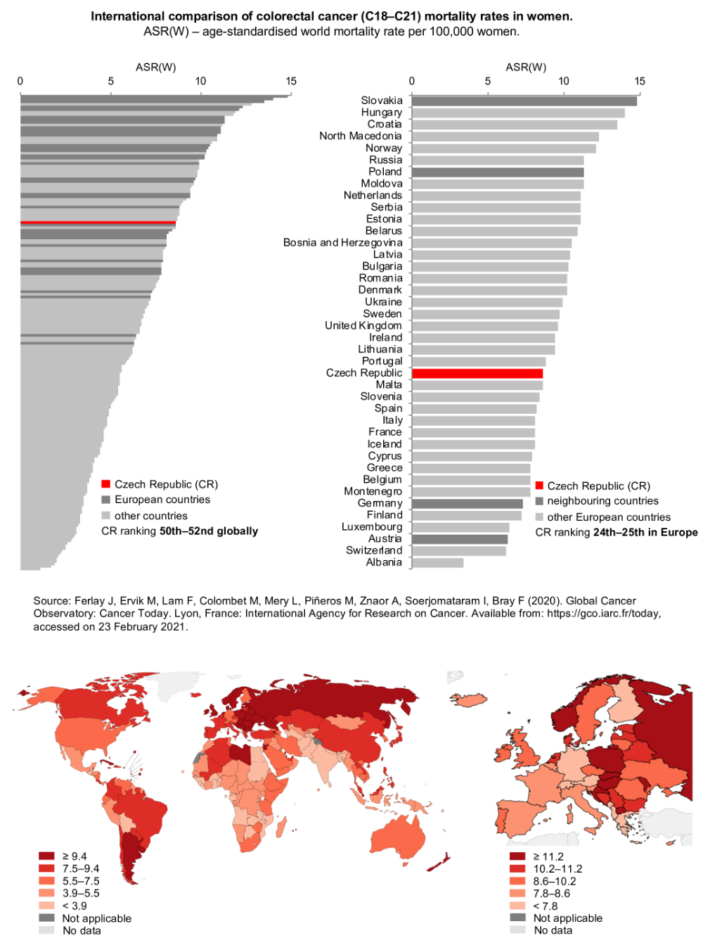 Figure 2c: International comparison of colorectal cancer mortality rates – women. ASR(W) – age-standardized world mortality rate per 100,000 population. Source: GLOBOCAN 2020