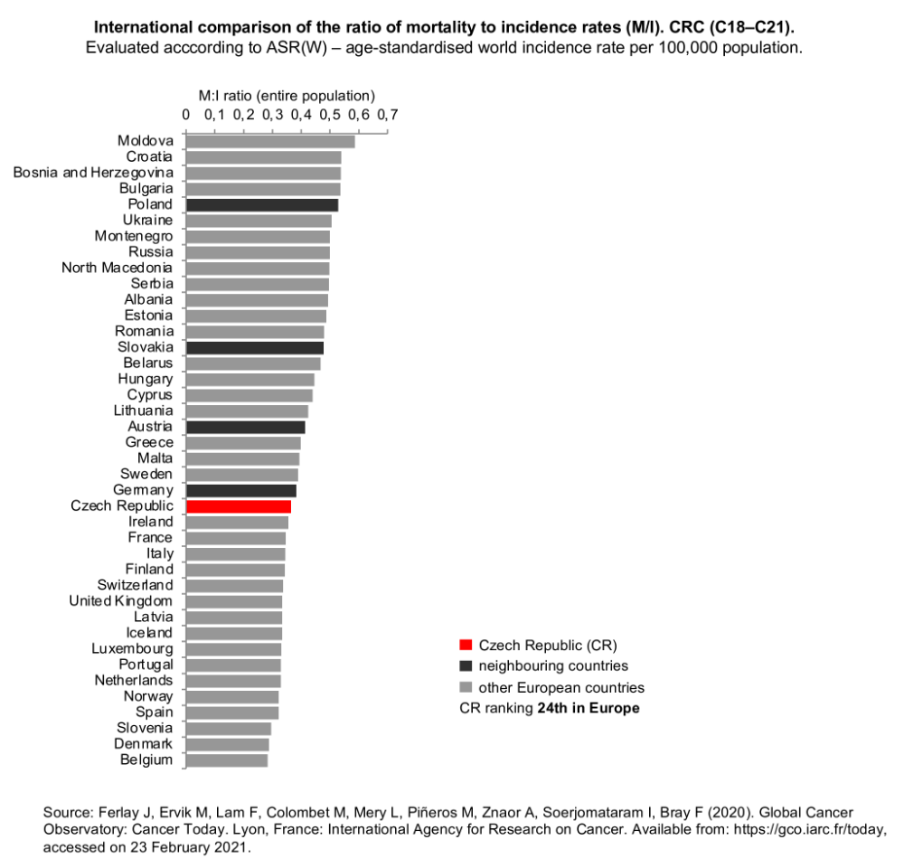 Figure 3a: International comparison of the ratio of mortality to incidence rates (M/I) – both sexes. Evaluation was done using the ASR(W) – age-standardized world incidence rate per 100,000 population. Data source: GLOBOCAN 2020